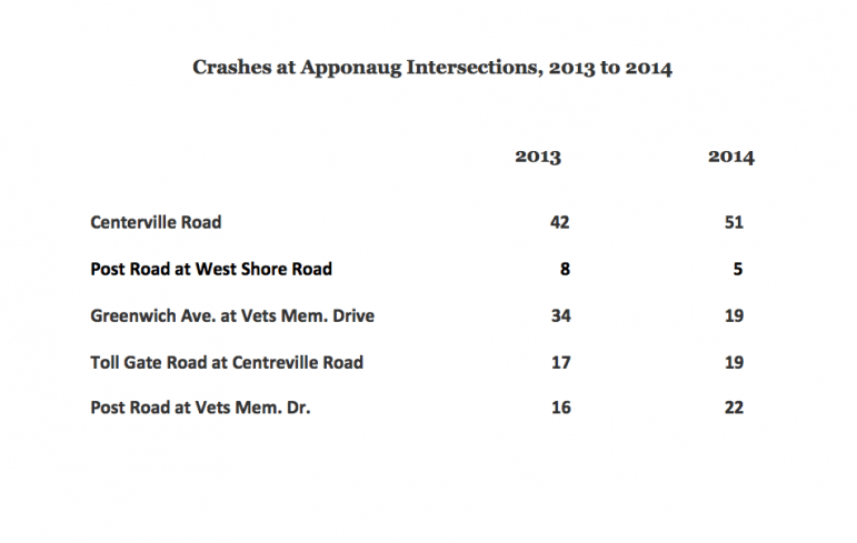 Crashes at Apponaug Intersections in 2013 and 2014.