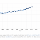[CREDIT: NOAA] A graph showing sea level rise during the last few decades, which is predicted to continue throughout the century.