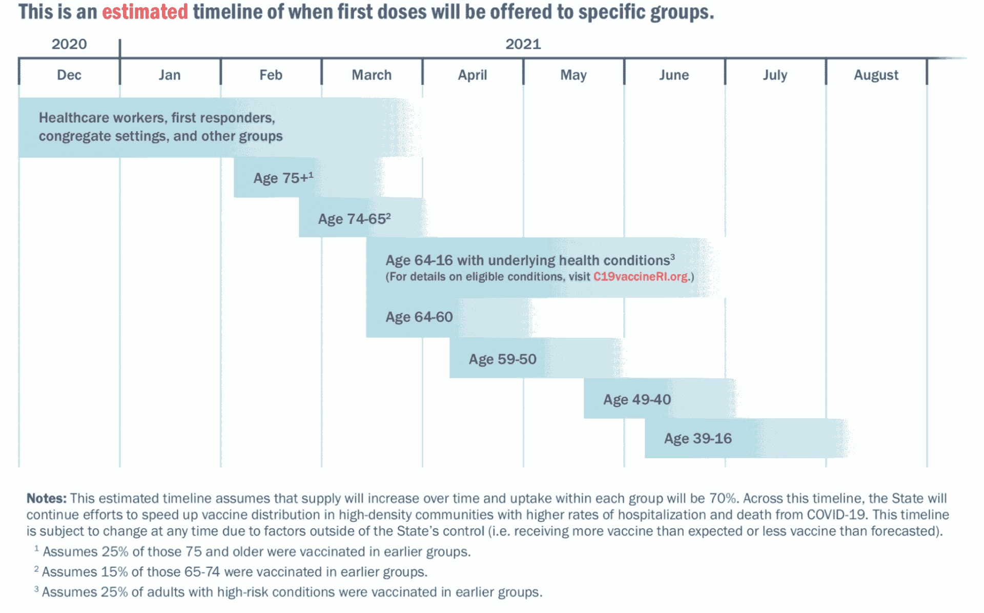 [CREDIT: RIDOH] A graphic showing the planned COVID-19 vaccination schedule by age group and medical risk. The state has begun distributing COVID-19 vaccine supply by city and town population.