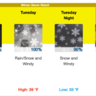 [CREDIT: NWS] The NWS Winter Storm Watch warns of rain & wind up to 20 mph Monday night, then gusts up to 50 mph and heavy snow up to 8 inches Tuesday, ending Wednesday morning.