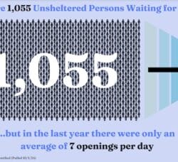 [CREDIT: RICEH] A chart from the Rhode Island Coalition to End Homelessness showing the bottleneck of need versus resources available to address the state's homeless emergency.