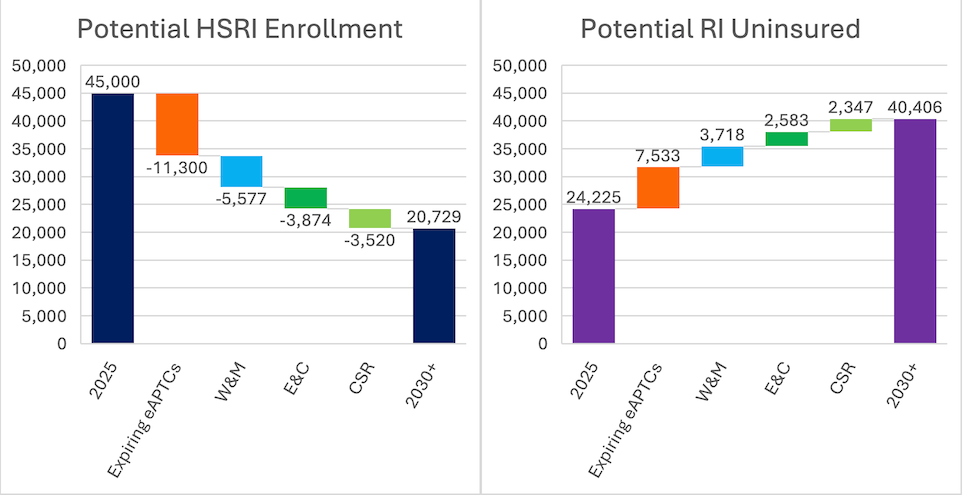 [CREDIT: HSRI] Expiring Affordable Care Act (ACA) subsidies will double monthly health insurance bills for more than 24 million people and more than 40,000 relying on HSRI plans. Democrats are refusing to approve the federal budget unless that's fixed, and the GOP won't agree to do that, leading to the federal shutdown.